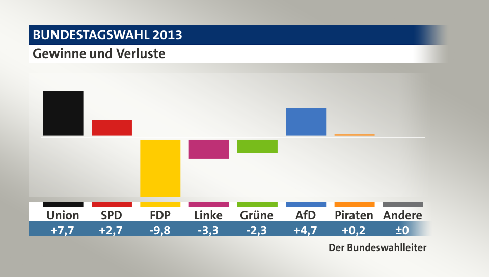 Gewinne und Verluste, in Prozentpunkten: Union 7,7; SPD 2,7; FDP -9,8; Linke -3,3; Grüne -2,3; AfD 4,7; Piraten 0,2; Andere 0,0; Quelle: Infratest dimap|Der Bundeswahlleiter