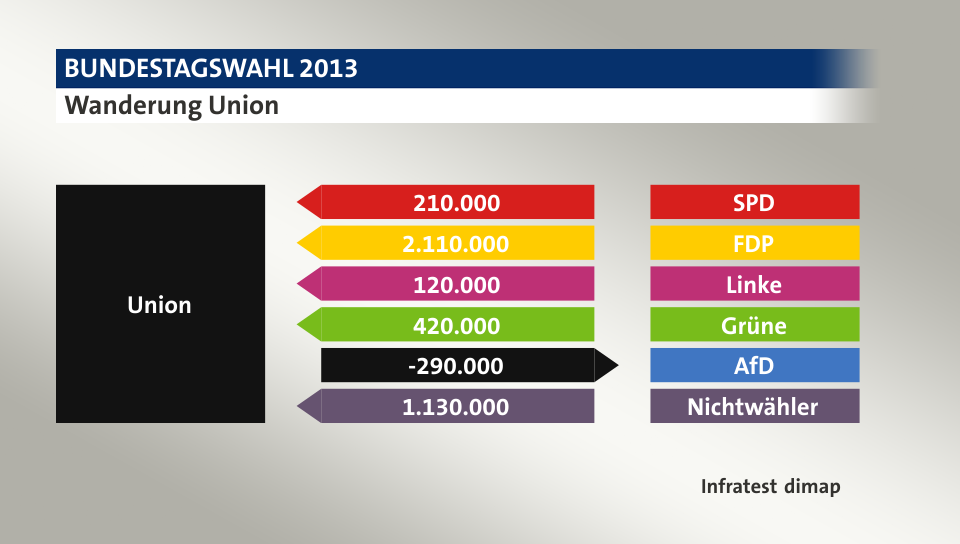 Wanderung Union: von SPD 210.000 Wähler, von FDP 2.110.000 Wähler, von Linke 120.000 Wähler, von Grüne 420.000 Wähler, zu AfD 290.000 Wähler, von Nichtwähler 1.130.000 Wähler, Quelle: Infratest dimap