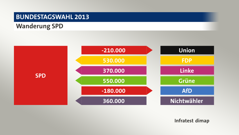 Wanderung SPD: zu Union 210.000 Wähler, von FDP 530.000 Wähler, von Linke 370.000 Wähler, von Grüne 550.000 Wähler, zu AfD 180.000 Wähler, von Nichtwähler 360.000 Wähler, Quelle: Infratest dimap