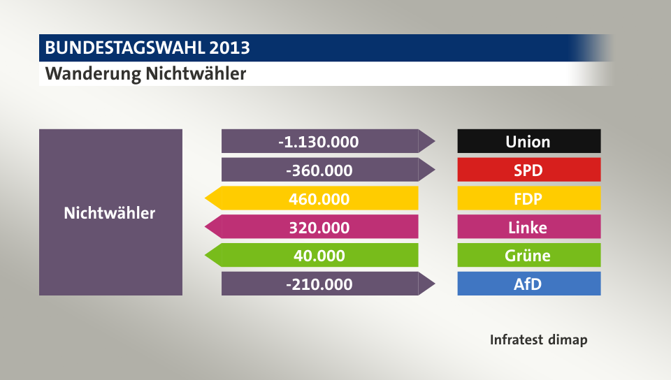 Wanderung Nichtwähler: zu Union 1.130.000 Wähler, zu SPD 360.000 Wähler, von FDP 460.000 Wähler, von Linke 320.000 Wähler, von Grüne 40.000 Wähler, zu AfD 210.000 Wähler, Quelle: Infratest dimap