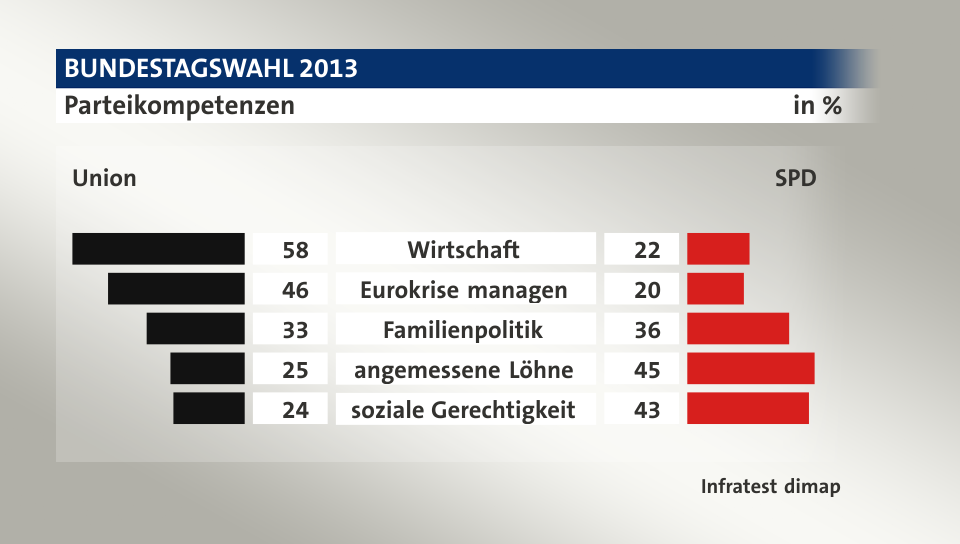 Parteikompetenzen (in %) Wirtschaft: Union 58, SPD 22; Eurokrise managen: Union 46, SPD 20; Familienpolitik: Union 33, SPD 36; angemessene Löhne : Union 25, SPD 45; soziale Gerechtigkeit: Union 24, SPD 43; Quelle: Infratest dimap