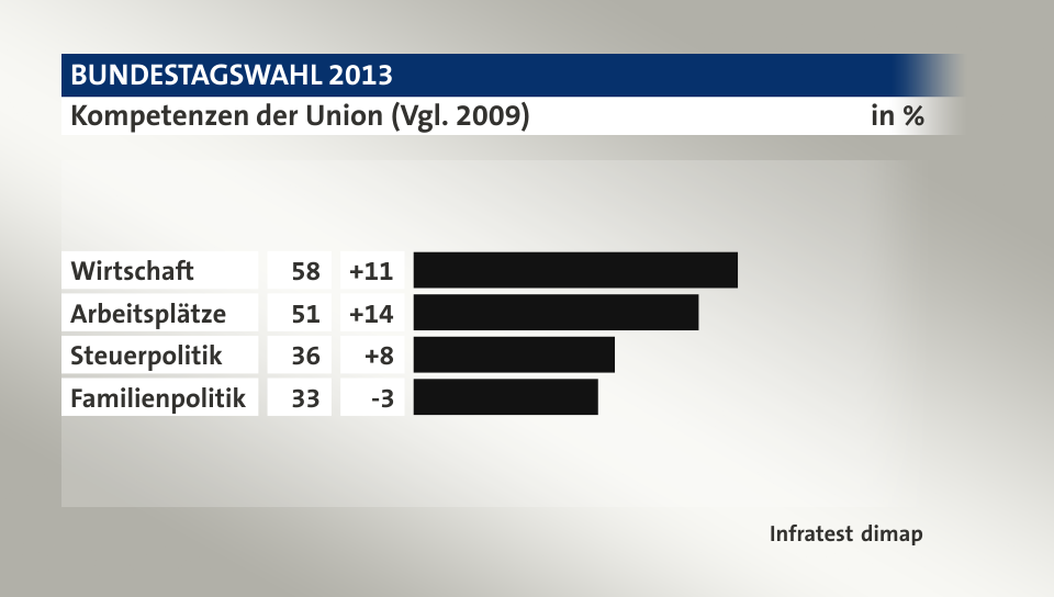 Kompetenzen der Union (Vgl. 2009), in %: Wirtschaft 58, Arbeitsplätze 51, Steuerpolitik 36, Familienpolitik 33, Quelle: Infratest dimap