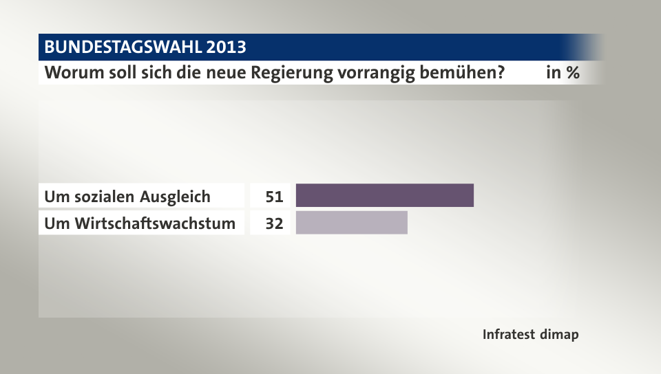 Worum soll sich die neue Regierung vorrangig bemühen?, in %: Um sozialen Ausgleich 51, Um Wirtschaftswachstum 32, Quelle: Infratest dimap