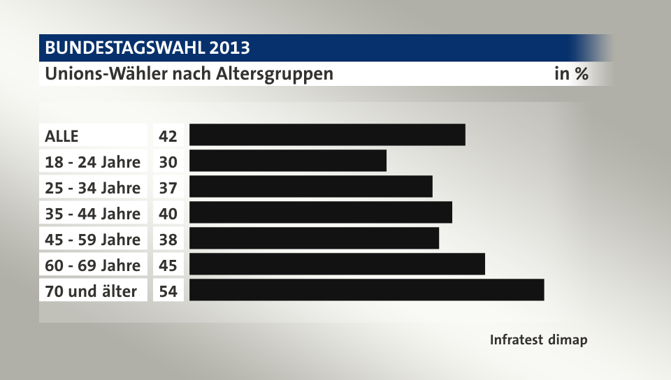 Unions-Wähler nach Altersgruppen, in %: ALLE 42, 18 - 24 Jahre 30, 25 - 34 Jahre 37, 35 - 44 Jahre 40, 45 - 59 Jahre 38, 60 - 69 Jahre 45, 70 und älter 54, Quelle: Infratest dimap