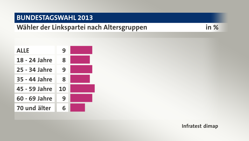 Wähler der Linkspartei nach Altersgruppen, in %: ALLE 9, 18 - 24 Jahre 8, 25 - 34 Jahre 9, 35 - 44 Jahre 8, 45 - 59 Jahre 10, 60 - 69 Jahre 9, 70 und älter 6, Quelle: Infratest dimap