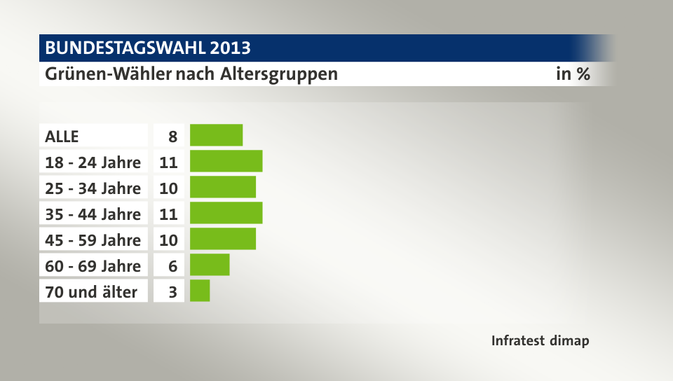 Grünen-Wähler nach Altersgruppen, in %: ALLE 8, 18 - 24 Jahre 11, 25 - 34 Jahre 10, 35 - 44 Jahre 11, 45 - 59 Jahre 10, 60 - 69 Jahre 6, 70 und älter 3, Quelle: Infratest dimap