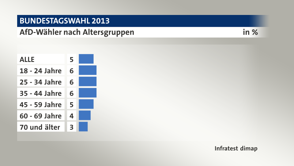 AfD-Wähler nach Altersgruppen, in %: ALLE 5, 18 - 24 Jahre 6, 25 - 34 Jahre 6, 35 - 44 Jahre 6, 45 - 59 Jahre 5, 60 - 69 Jahre 4, 70 und älter 3, Quelle: Infratest dimap