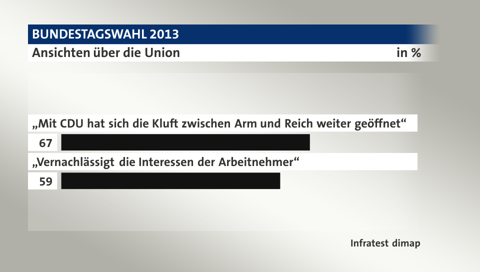 Ansichten über die Union, in %: „Mit CDU hat sich die Kluft zwischen Arm und Reich weiter geöffnet“ 67, „Vernachlässigt die Interessen der Arbeitnehmer“ 59, Quelle: Infratest dimap