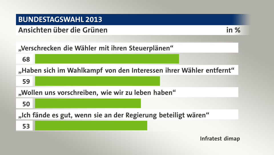 Ansichten über die Grünen, in %: „Verschrecken die Wähler mit ihren Steuerplänen“ 68, „Haben sich im Wahlkampf von den Interessen ihrer Wähler entfernt“ 59, „Wollen uns vorschreiben, wie wir zu leben haben“ 50, „Ich fände es gut, wenn sie an der Regierung beteiligt wären“ 53, Quelle: Infratest dimap