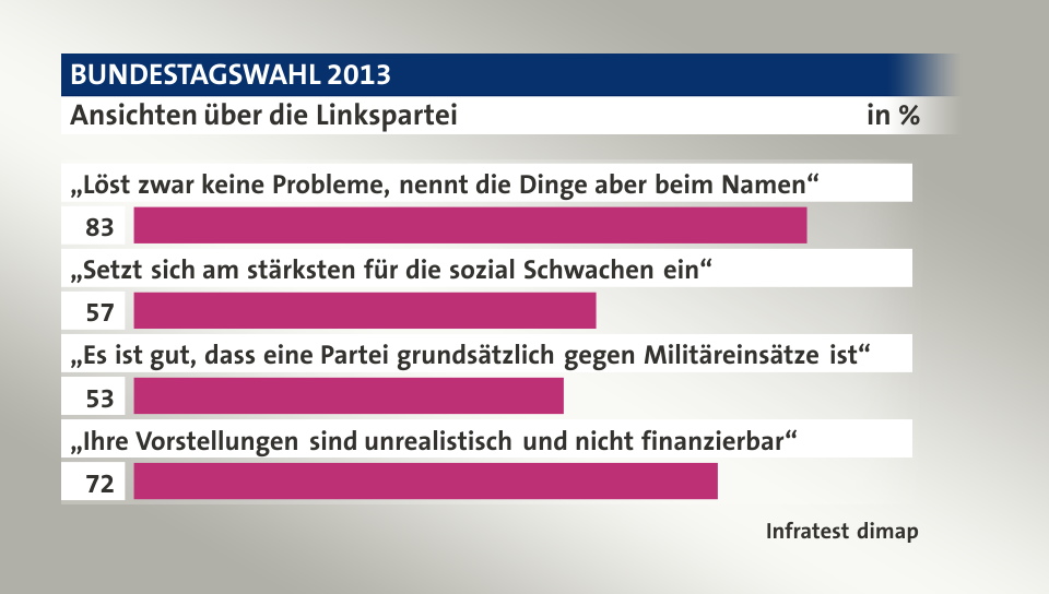 Ansichten über die Linkspartei, in %: „Löst zwar keine Probleme, nennt die Dinge aber beim Namen“ 83, „Setzt sich am stärksten für die sozial Schwachen ein“ 57, „Es ist gut, dass eine Partei grundsätzlich gegen Militäreinsätze ist“ 53, „Ihre Vorstellungen sind unrealistisch und nicht finanzierbar“ 72, Quelle: Infratest dimap