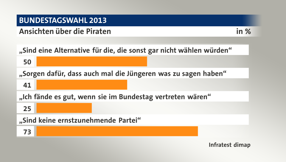 Ansichten über die Piraten, in %: „Sind eine Alternative für die, die sonst gar nicht wählen würden“ 50, „Sorgen dafür, dass auch mal die Jüngeren was zu sagen haben“ 41, „Ich fände es gut, wenn sie im Bundestag vertreten wären“ 25, „Sind keine ernstzunehmende Partei“ 73, Quelle: Infratest dimap