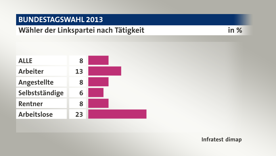 Wähler der Linkspartei nach Tätigkeit, in %: ALLE 8, Arbeiter 13, Angestellte 8, Selbstständige 6, Rentner 8, Arbeitslose 23, Quelle: Infratest dimap