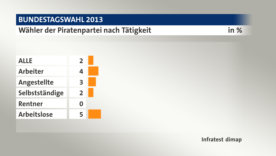 Wähler der Piratenpartei nach Tätigkeit, in %: ALLE 2, Arbeiter 4, Angestellte 3, Selbstständige 2, Rentner 0, Arbeitslose 5, Quelle: Infratest dimap