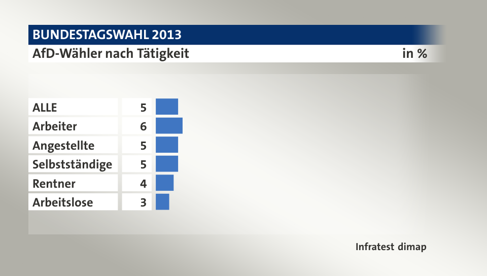 AfD-Wähler nach Tätigkeit, in %: ALLE 5, Arbeiter 6, Angestellte 5, Selbstständige 5, Rentner 4, Arbeitslose 3, Quelle: Infratest dimap