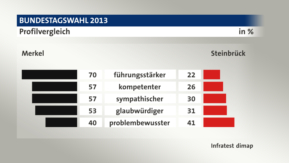 Profilvergleich (in %) führungsstärker: Merkel 70, Steinbrück 22; kompetenter: Merkel 57, Steinbrück 26; sympathischer: Merkel 57, Steinbrück 30; glaubwürdiger: Merkel 53, Steinbrück 31; problembewusster: Merkel 40, Steinbrück 41; Quelle: Infratest dimap