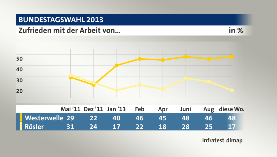 Zufrieden mit der Arbeit von…, in % (Werte von diese Wo.): Westerwelle 48,0 , Rösler 17,0 , Quelle: Infratest dimap