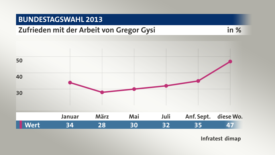 Zufrieden mit der Arbeit von Gregor Gysi, in % (Werte von diese Wo.): Wert 47,0 , Quelle: Infratest dimap