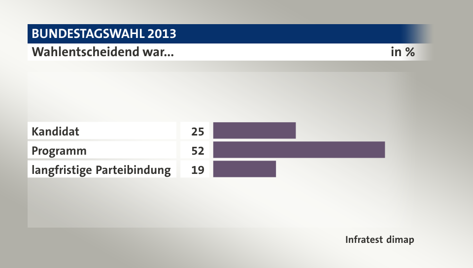 Wahlentscheidend war..., in %: Kandidat 25, Programm 52, langfristige Parteibindung 19, Quelle: Infratest dimap