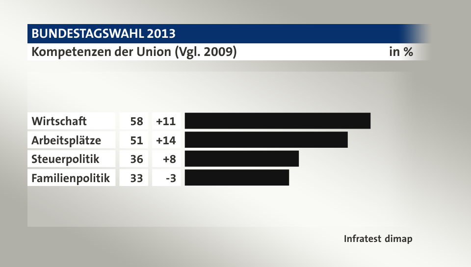 Kompetenzen der Union (Vgl. 2009), in %: Wirtschaft 58, Arbeitsplätze 51, Steuerpolitik 36, Familienpolitik 33, Quelle: Infratest dimap