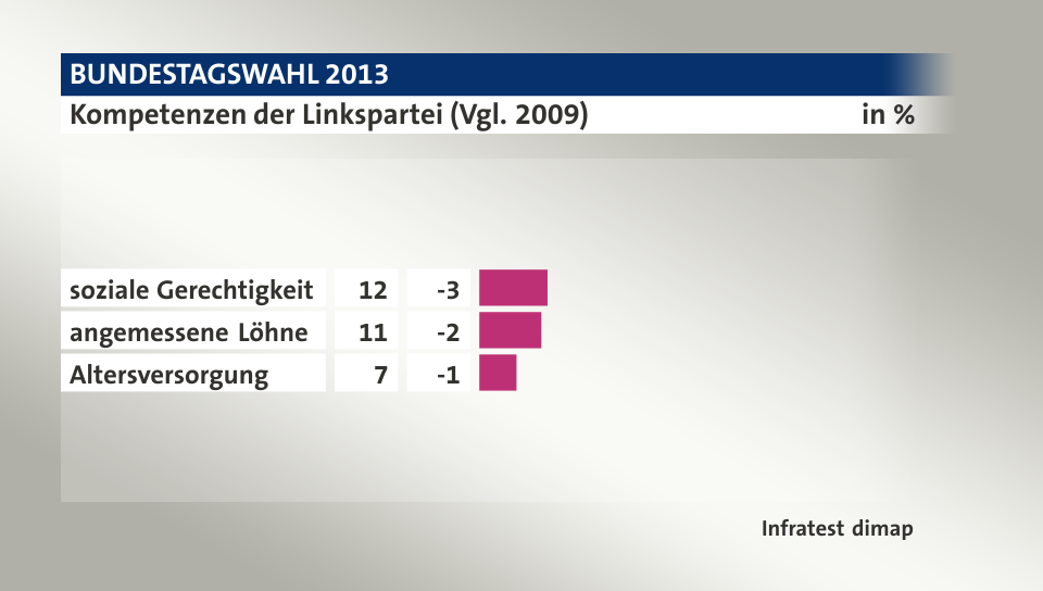 Kompetenzen der Linkspartei (Vgl. 2009), in %: soziale Gerechtigkeit 12, angemessene Löhne  11, Altersversorgung 7, Quelle: Infratest dimap