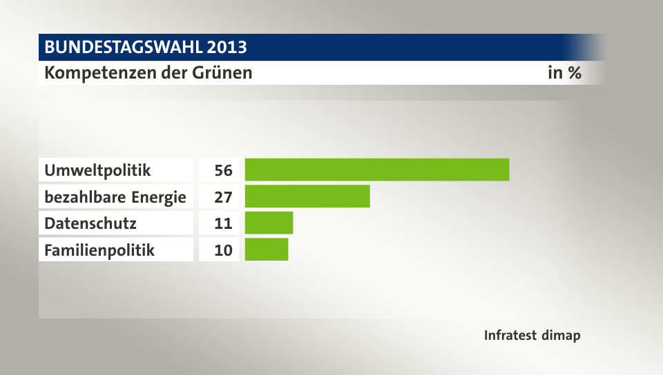 Kompetenzen der Grünen, in %: Umweltpolitik 56, bezahlbare Energie 27, Datenschutz 11, Familienpolitik 10, Quelle: Infratest dimap