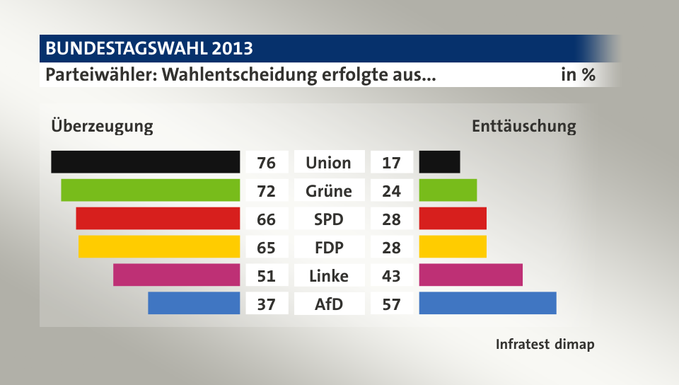 Parteiwähler: Wahlentscheidung erfolgte aus... (in %) Union: Überzeugung 76, Enttäuschung 17; Grüne: Überzeugung 72, Enttäuschung 24; SPD: Überzeugung 66, Enttäuschung 28; FDP: Überzeugung 65, Enttäuschung 28; Linke: Überzeugung 51, Enttäuschung 43; AfD: Überzeugung 37, Enttäuschung 57; Quelle: Infratest dimap