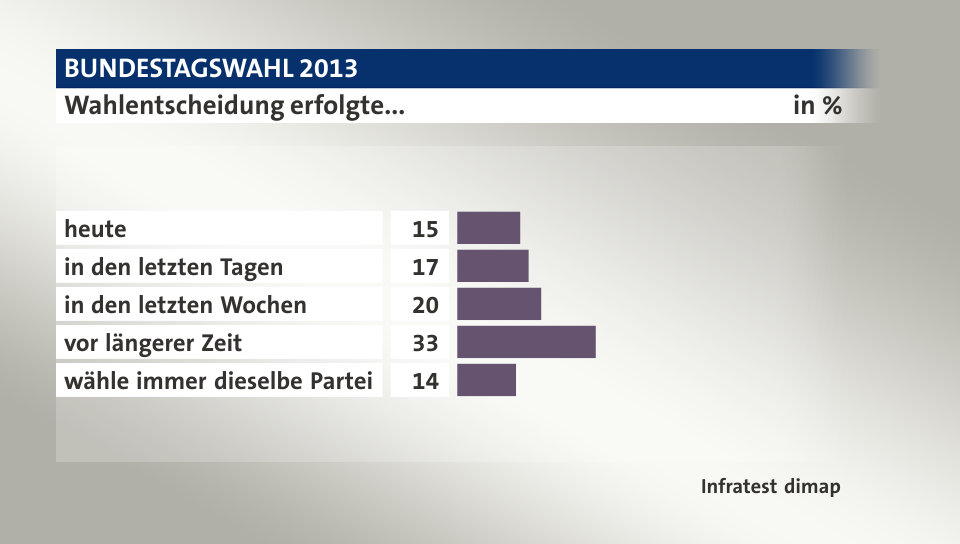 Wahlentscheidung erfolgte..., in %: heute 15, in den letzten Tagen 17, in den letzten Wochen 20, vor längerer Zeit 33, wähle immer dieselbe Partei 14, Quelle: Infratest dimap