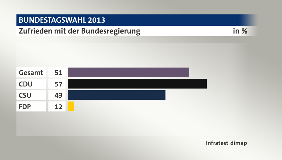 Zufrieden mit der Bundesregierung, in %: Gesamt 51, CDU 57, CSU 43, FDP  12, Quelle: Infratest dimap