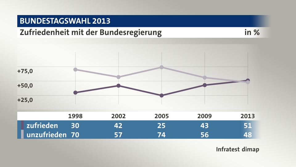 Zufriedenheit mit der Bundesregierung, in % (Werte von 2013): zufrieden 51,0 , unzufrieden 48,0 , Quelle: Infratest dimap