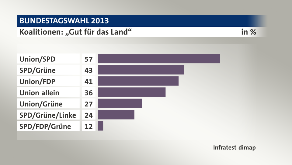 Koalitionen: „Gut für das Land“, in %: Union/SPD 57, SPD/Grüne 43, Union/FDP 41, Union allein 36, Union/Grüne 27, SPD/Grüne/Linke 24, SPD/FDP/Grüne 12, Quelle: Infratest dimap