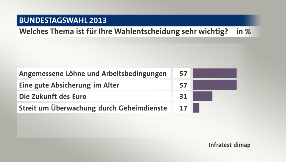 Welches Thema ist für Ihre Wahlentscheidung sehr wichtig?, in %: Angemessene Löhne und Arbeitsbedingungen 57, Eine gute Absicherung im Alter 57, Die Zukunft des Euro 31, Streit um Überwachung durch Geheimdienste 17, Quelle: Infratest dimap