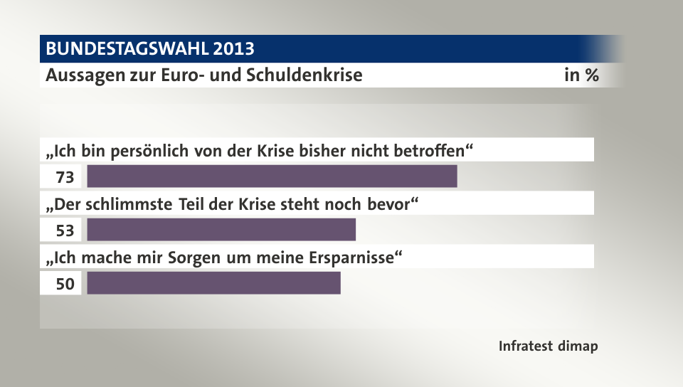 Aussagen zur Euro- und Schuldenkrise, in %: „Ich bin persönlich von der Krise bisher nicht betroffen“ 73, „Der schlimmste Teil der Krise steht noch bevor“ 53, „Ich mache mir Sorgen um meine Ersparnisse“ 50, Quelle: Infratest dimap