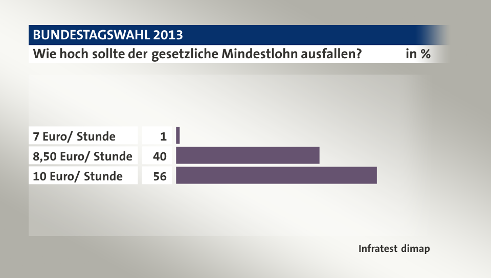 Wie hoch sollte der gesetzliche Mindestlohn ausfallen?, in %: 7 Euro/ Stunde 1, 8,50 Euro/ Stunde 40, 10 Euro/ Stunde 56, Quelle: Infratest dimap