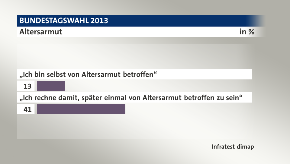 Altersarmut, in %: „Ich bin selbst von Altersarmut betroffen“ 13, „Ich rechne damit, später einmal von Altersarmut betroffen zu sein“ 41, Quelle: Infratest dimap