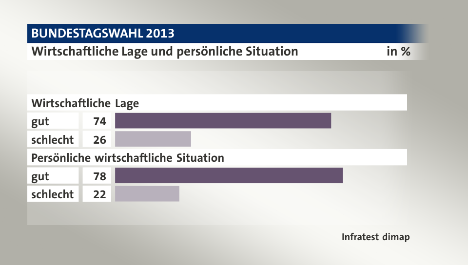 Wirtschaftliche Lage und persönliche Situation, in %: gut 74, schlecht 26, gut 78, schlecht 22, Quelle: Infratest dimap