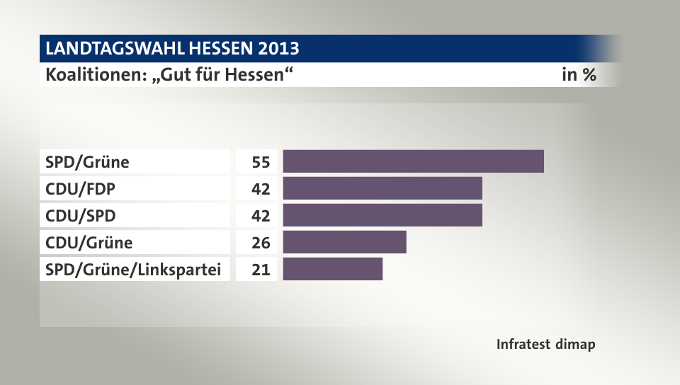 Koalitionen: „Gut für Hessen“, in %: SPD/Grüne 55, CDU/FDP 42, CDU/SPD 42, CDU/Grüne 26, SPD/Grüne/Linkspartei 21, Quelle: Infratest dimap