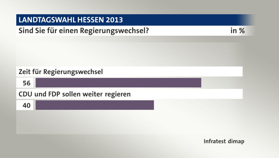 Sind Sie für einen Regierungswechsel?, in %: Zeit für Regierungswechsel 56, CDU und FDP sollen weiter regieren 40, Quelle: Infratest dimap