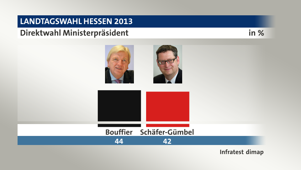 Direktwahl Ministerpräsident, in %: Bouffier 44,0 , Schäfer-Gümbel 42,0 , Quelle: Infratest dimap