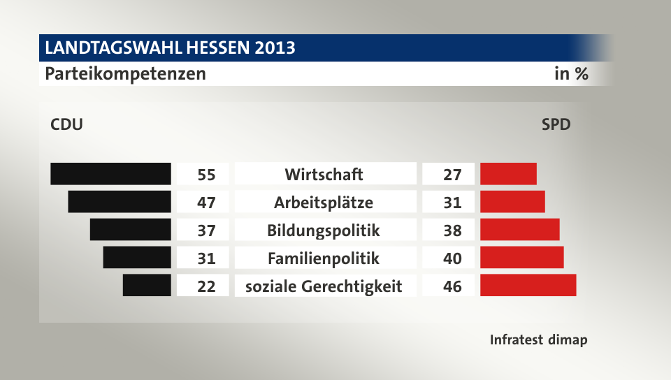 Parteikompetenzen (in %) Wirtschaft: CDU 55, SPD 27; Arbeitsplätze: CDU 47, SPD 31; Bildungspolitik: CDU 37, SPD 38; Familienpolitik: CDU 31, SPD 40; soziale Gerechtigkeit: CDU 22, SPD 46; Quelle: Infratest dimap