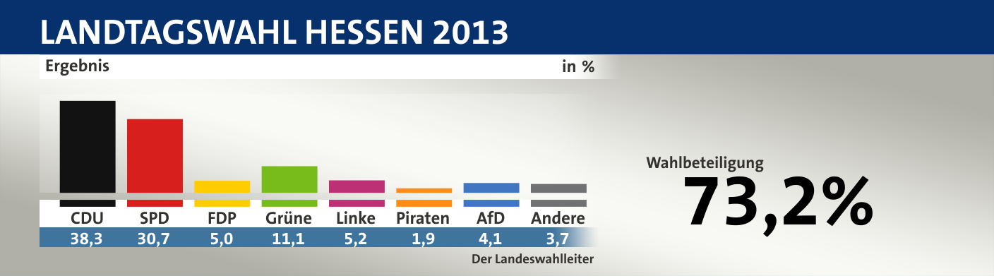 Ergebnis, in %: CDU 38,3; SPD 30,7; FDP 5,0; Grüne 11,1; Linke 5,2; Piraten 1,9; AfD 4,1; Andere 3,7; Quelle: Infratest dimap|Der Landeswahlleiter