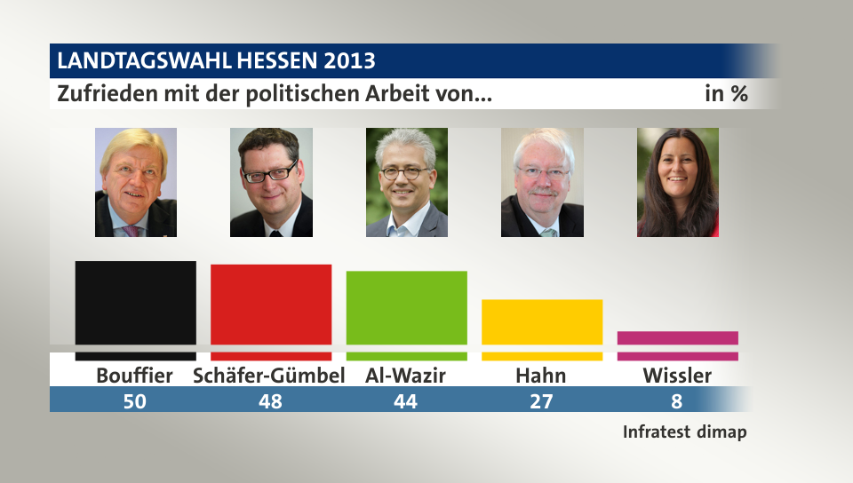 Zufrieden mit der politischen Arbeit von..., in %: Bouffier 50,0 , Schäfer-Gümbel 48,0 , Al-Wazir 44,0 , Hahn 27,0 , Wissler 8,0 , Quelle: Infratest dimap