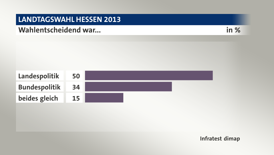 Wahlentscheidend war..., in %: Landespolitik 50, Bundespolitik 34, beides gleich 15, Quelle: Infratest dimap