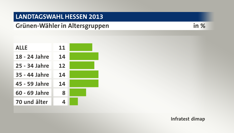 Grünen-Wähler in Altersgruppen, in %: ALLE 11, 18 - 24 Jahre 14, 25 - 34 Jahre 12, 35 - 44 Jahre 14, 45 - 59 Jahre 14, 60 - 69 Jahre 8, 70 und älter 4, Quelle: Infratest dimap