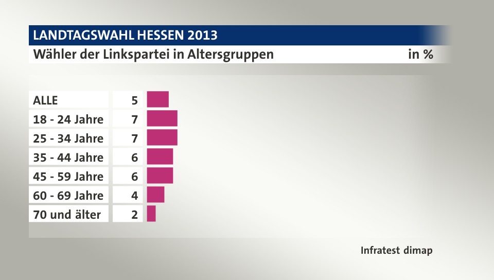 Wähler der Linkspartei in Altersgruppen, in %: ALLE 5, 18 - 24 Jahre 7, 25 - 34 Jahre 7, 35 - 44 Jahre 6, 45 - 59 Jahre 6, 60 - 69 Jahre 4, 70 und älter 2, Quelle: Infratest dimap