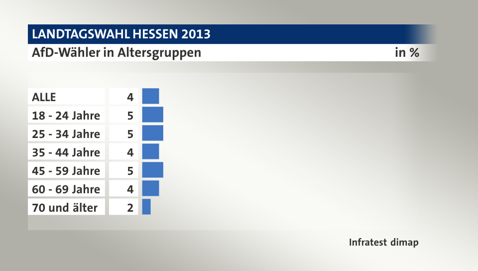 AfD-Wähler in Altersgruppen, in %: ALLE 4, 18 - 24 Jahre 5, 25 - 34 Jahre 5, 35 - 44 Jahre 4, 45 - 59 Jahre 5, 60 - 69 Jahre 4, 70 und älter 2, Quelle: Infratest dimap