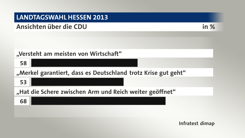 Ansichten über die CDU, in %: „Versteht am meisten von Wirtschaft“ 58, „Merkel garantiert, dass es Deutschland trotz Krise gut geht“ 53, „Hat die Schere zwischen Arm und Reich weiter geöffnet“ 68, Quelle: Infratest dimap