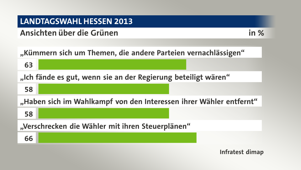 Ansichten über die Grünen, in %: „Kümmern sich um Themen, die andere Parteien vernachlässigen“ 63, „Ich fände es gut, wenn sie an der Regierung beteiligt wären“ 58, „Haben sich im Wahlkampf von den Interessen ihrer Wähler entfernt“ 58, „Verschrecken die Wähler mit ihren Steuerplänen“ 66, Quelle: Infratest dimap