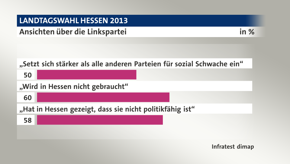 Ansichten über die Linkspartei, in %: „Setzt sich stärker als alle anderen Parteien für sozial Schwache ein“ 50, „Wird in Hessen nicht gebraucht“ 60, „Hat in Hessen gezeigt, dass sie nicht politikfähig ist“ 58, Quelle: Infratest dimap