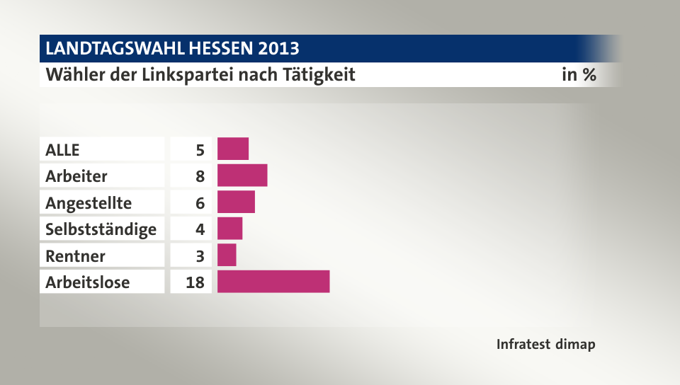 Wähler der Linkspartei nach Tätigkeit, in %: ALLE 5, Arbeiter 8, Angestellte 6, Selbstständige 4, Rentner 3, Arbeitslose 18, Quelle: Infratest dimap