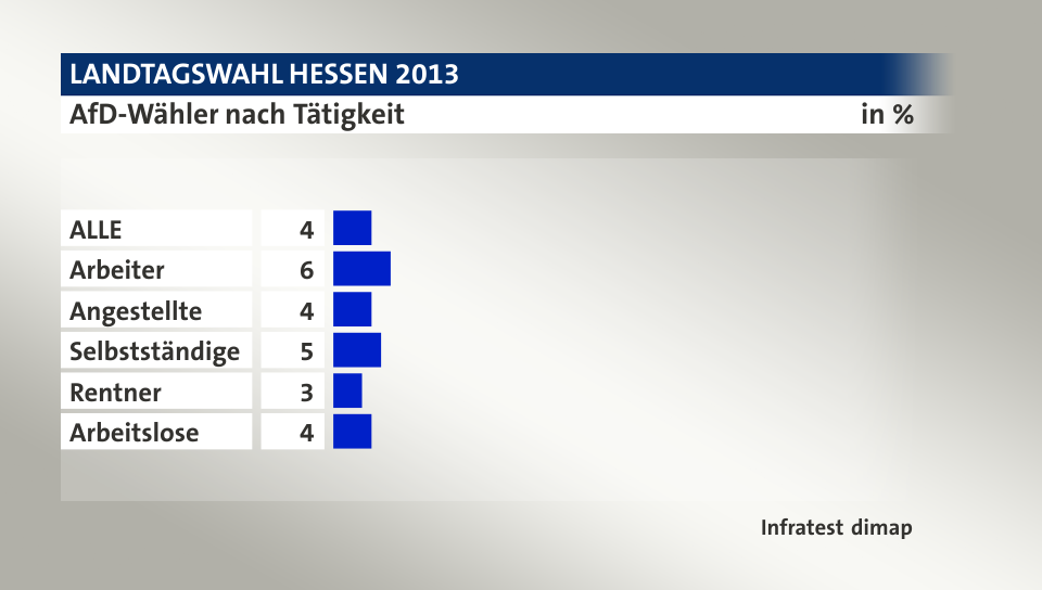 AfD-Wähler nach Tätigkeit, in %: ALLE 4, Arbeiter 6, Angestellte 4, Selbstständige 5, Rentner 3, Arbeitslose 4, Quelle: Infratest dimap